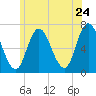 Salisbury Point tide chart for Friday, June 24, 2022