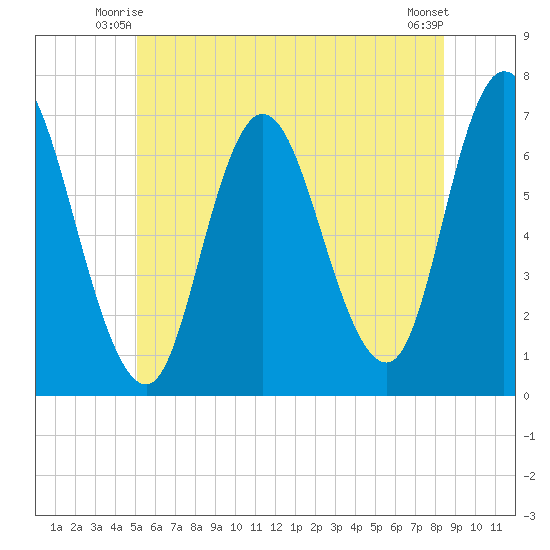 Salisbury Point tide chart for Sunday, June 26, 2022