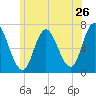Salisbury Point tide chart for Sunday, June 26, 2022