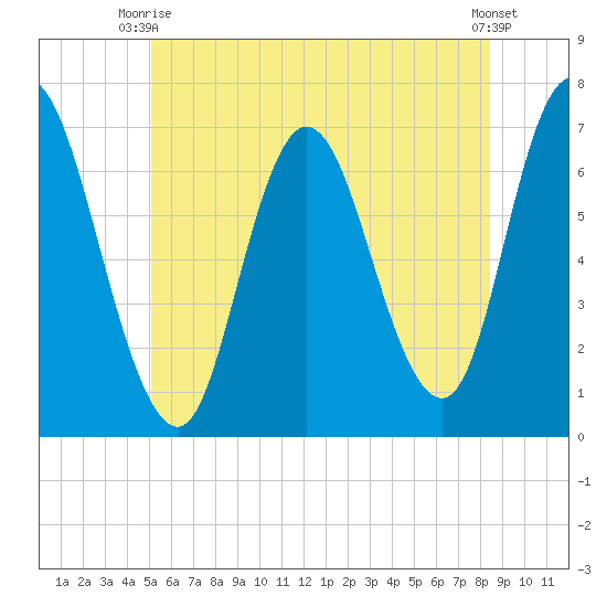 Salisbury Point tide chart for Monday, June 27, 2022