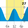 Salisbury Point tide chart for Monday, June 27, 2022