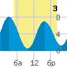 Salisbury Point tide chart for Friday, June 3, 2022