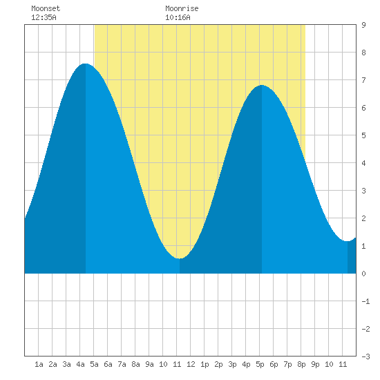 Salisbury Point tide chart for Sunday, June 5, 2022