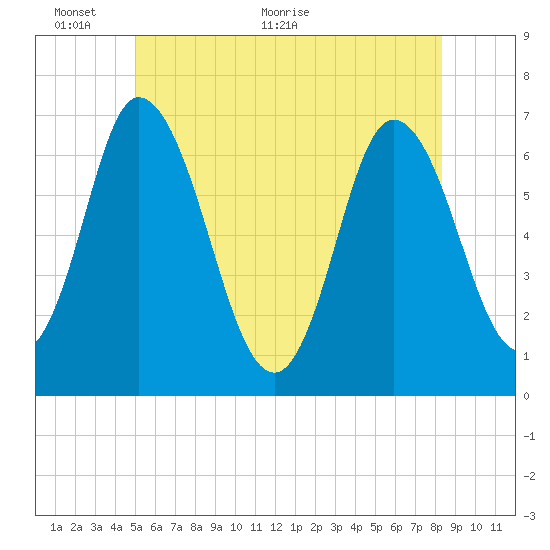 Salisbury Point tide chart for Monday, June 6, 2022
