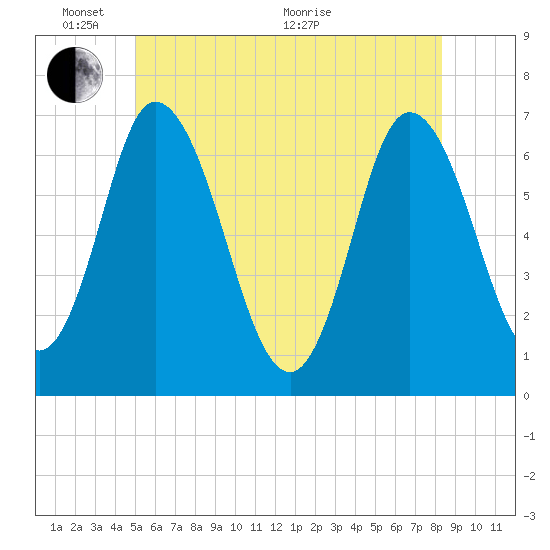 Salisbury Point tide chart for Tuesday, June 7, 2022