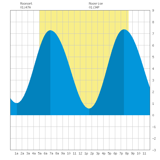 Salisbury Point tide chart for Wednesday, June 8, 2022