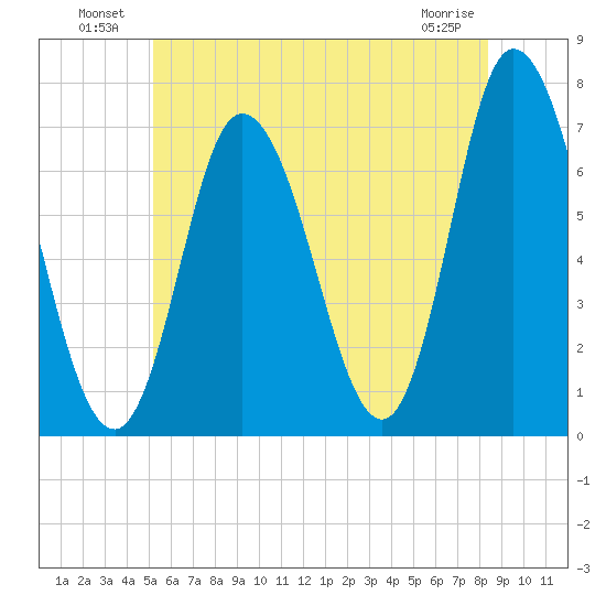 Salisbury Point tide chart for Sunday, July 10, 2022