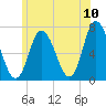 Salisbury Point tide chart for Sunday, July 10, 2022