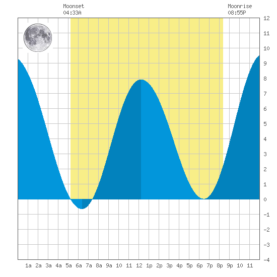 Salisbury Point tide chart for Wednesday, July 13, 2022
