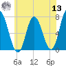 Salisbury Point tide chart for Wednesday, July 13, 2022