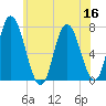 Salisbury Point tide chart for Saturday, July 16, 2022