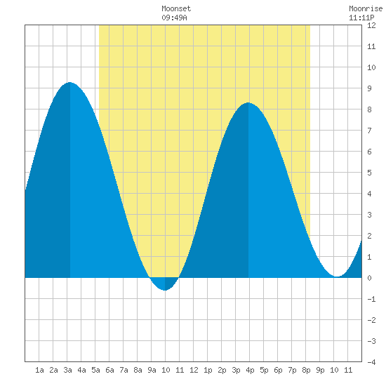 Salisbury Point tide chart for Sunday, July 17, 2022