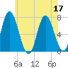 Salisbury Point tide chart for Sunday, July 17, 2022