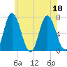 Salisbury Point tide chart for Monday, July 18, 2022