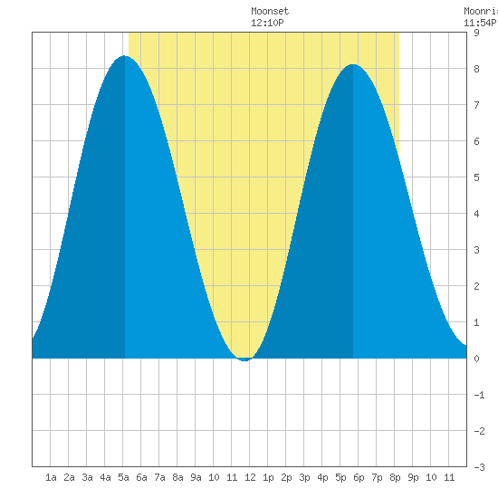 Salisbury Point tide chart for Tuesday, July 19, 2022