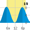 Salisbury Point tide chart for Tuesday, July 19, 2022