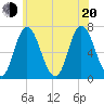 Salisbury Point tide chart for Wednesday, July 20, 2022