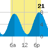 Salisbury Point tide chart for Thursday, July 21, 2022