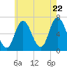 Salisbury Point tide chart for Friday, July 22, 2022