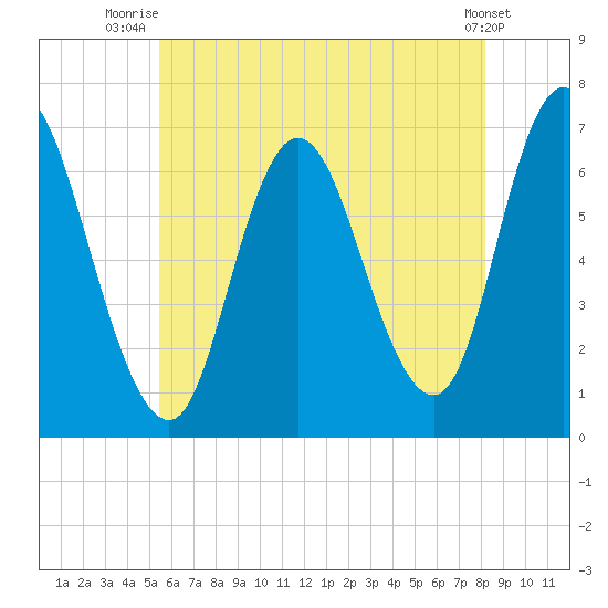 Salisbury Point tide chart for Tuesday, July 26, 2022