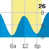 Salisbury Point tide chart for Tuesday, July 26, 2022