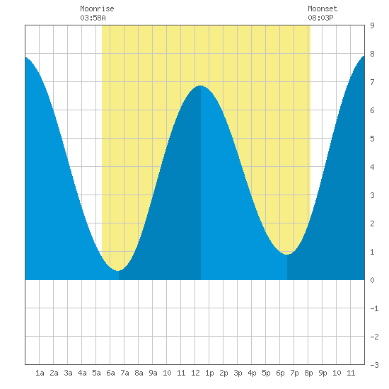 Salisbury Point tide chart for Wednesday, July 27, 2022