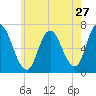 Salisbury Point tide chart for Wednesday, July 27, 2022