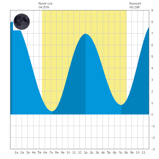 Salisbury Point tide chart for Thursday, July 28, 2022