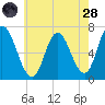 Salisbury Point tide chart for Thursday, July 28, 2022