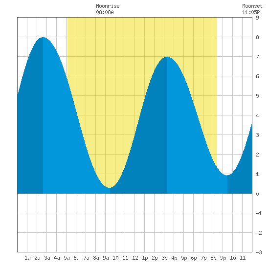 Salisbury Point tide chart for Saturday, July 2, 2022