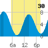 Salisbury Point tide chart for Saturday, July 30, 2022