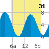 Salisbury Point tide chart for Sunday, July 31, 2022