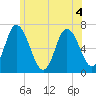 Salisbury Point tide chart for Monday, July 4, 2022