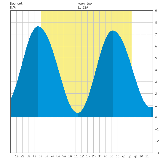 Salisbury Point tide chart for Tuesday, July 5, 2022