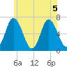 Salisbury Point tide chart for Tuesday, July 5, 2022