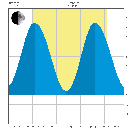 Salisbury Point tide chart for Wednesday, July 6, 2022