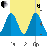 Salisbury Point tide chart for Wednesday, July 6, 2022