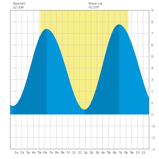 Salisbury Point tide chart for Thursday, July 7, 2022