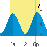 Salisbury Point tide chart for Thursday, July 7, 2022