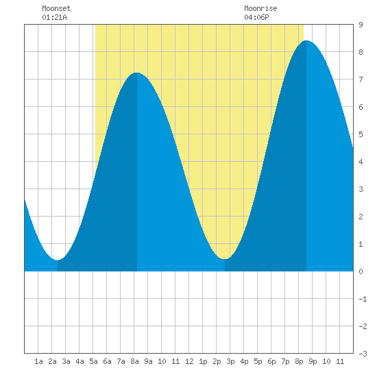 Salisbury Point tide chart for Saturday, July 9, 2022