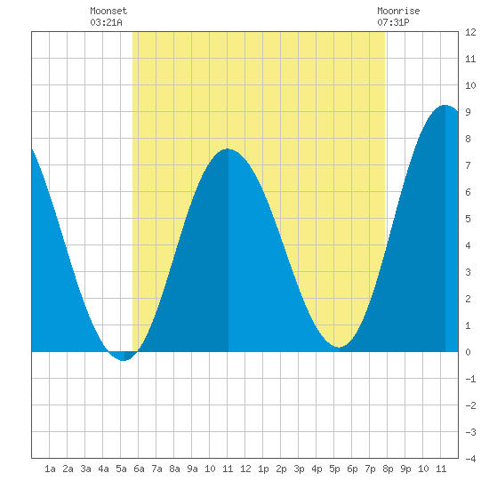 Salisbury Point tide chart for Wednesday, August 10, 2022