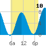 Salisbury Point tide chart for Wednesday, August 10, 2022
