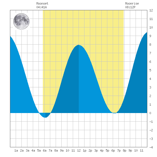Salisbury Point tide chart for Thursday, August 11, 2022