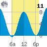 Salisbury Point tide chart for Thursday, August 11, 2022