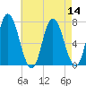 Salisbury Point tide chart for Sunday, August 14, 2022
