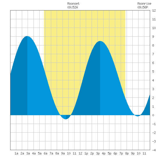 Salisbury Point tide chart for Monday, August 15, 2022