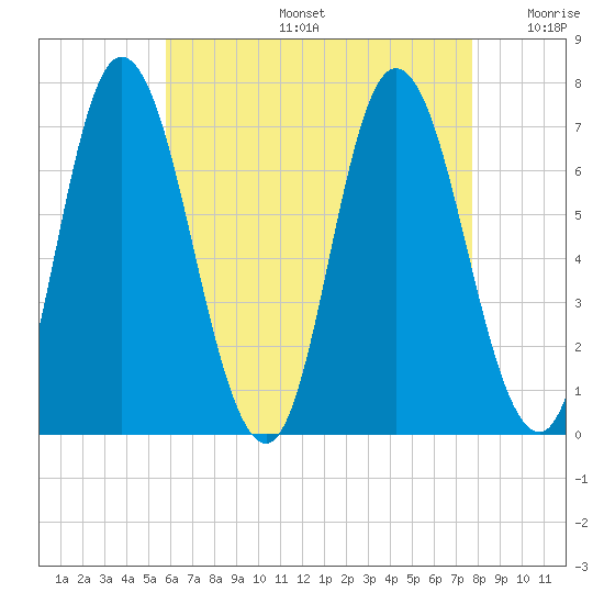 Salisbury Point tide chart for Tuesday, August 16, 2022
