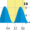 Salisbury Point tide chart for Tuesday, August 16, 2022