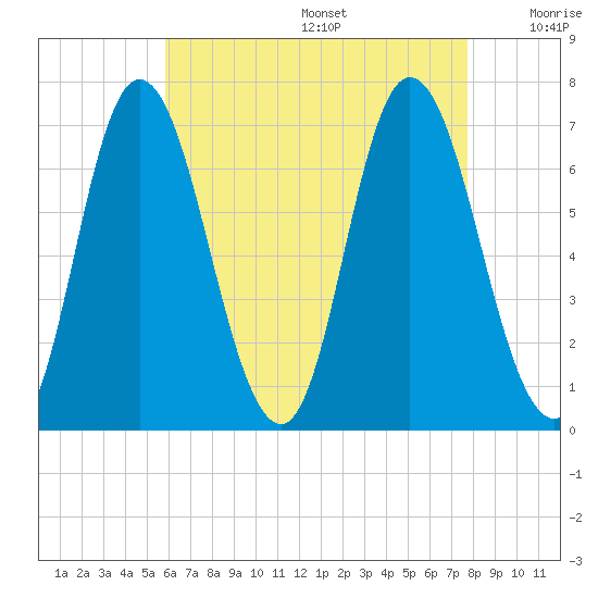 Salisbury Point tide chart for Wednesday, August 17, 2022