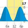 Salisbury Point tide chart for Wednesday, August 17, 2022